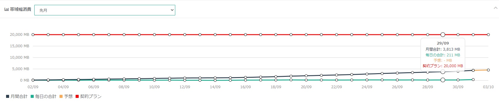 123server 20GB消費帯域上限