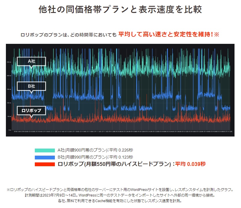 WordPressの表示速度がNo.1 ロリポップ